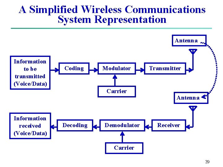 A Simplified Wireless Communications System Representation Antenna Information to be transmitted (Voice/Data) Coding Modulator A Simplified Wireless Communications System Representation Antenna Information to be transmitted (Voice/Data) Coding Modulator