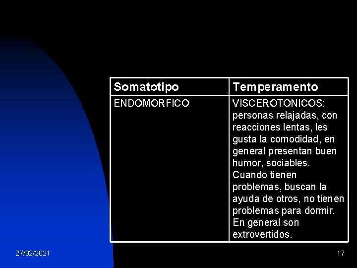 27/02/2021 Somatotipo Temperamento ENDOMORFICO VISCEROTONICOS: personas relajadas, con reacciones lentas, les gusta la comodidad,