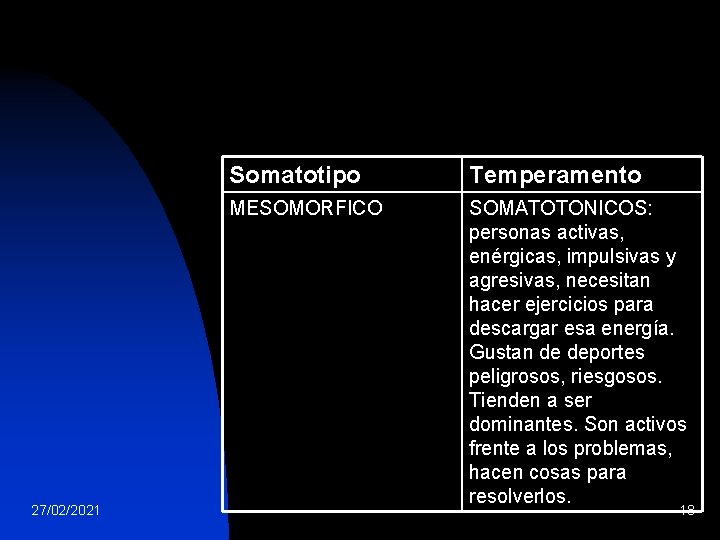 27/02/2021 Somatotipo Temperamento MESOMORFICO SOMATOTONICOS: personas activas, enérgicas, impulsivas y agresivas, necesitan hacer ejercicios