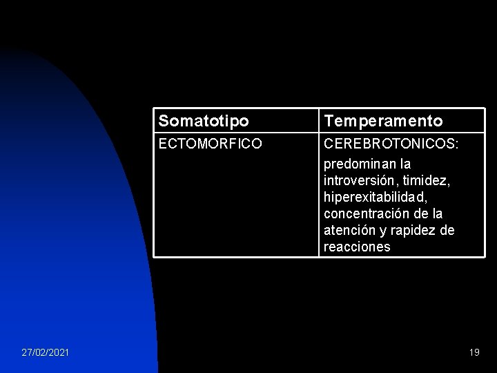 27/02/2021 Somatotipo Temperamento ECTOMORFICO CEREBROTONICOS: predominan la introversión, timidez, hiperexitabilidad, concentración de la atención