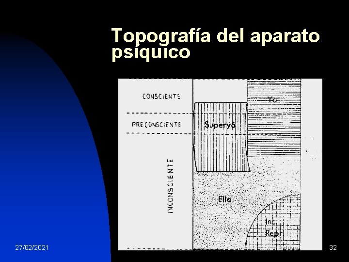 Topografía del aparato psíquico 27/02/2021 32 