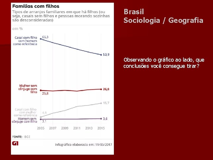 Brasil Sociologia / Geografia Observando o gráfico ao lado, que conclusões você consegue tirar?