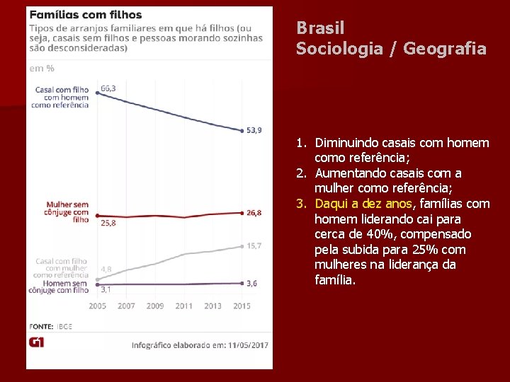 Brasil Sociologia / Geografia 1. Diminuindo casais com homem como referência; 2. Aumentando casais