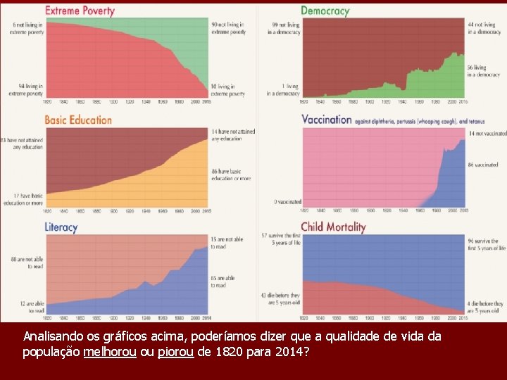 Analisando os gráficos acima, poderíamos dizer que a qualidade de vida da população melhorou