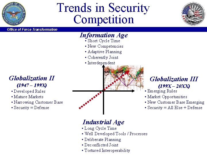 Trends in Security Competition Office of Force Transformation Information Age • Short Cycle Time