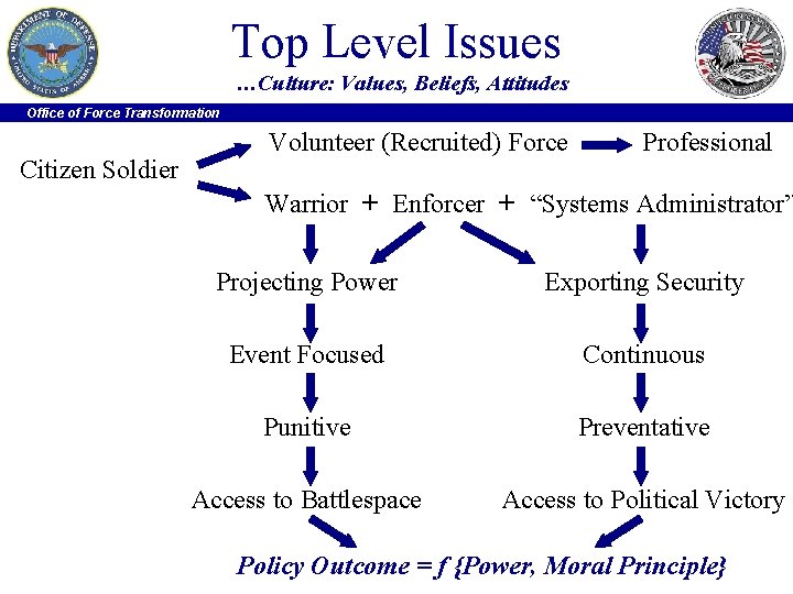 Top Level Issues …Culture: Values, Beliefs, Attitudes Office of Force Transformation Citizen Soldier Volunteer