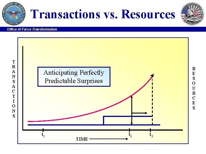 Transactions vs. Resources Office of Force Transformation T R A N S A C