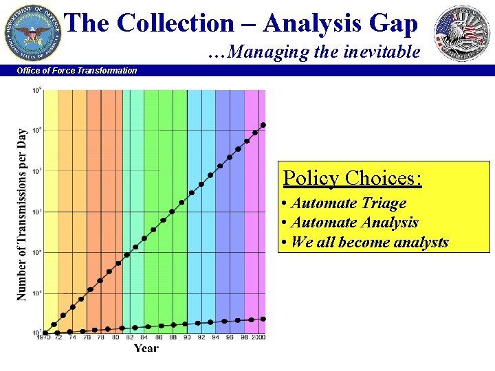 The Collection – Analysis Gap …Managing the inevitable Office of Force Transformation Policy Choices: