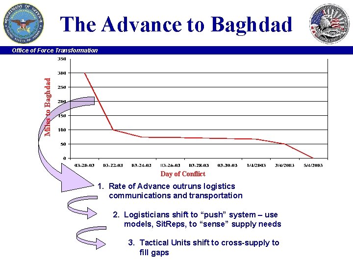 The Advance to Baghdad Miles to Baghdad Office of Force Transformation Day of Conflict