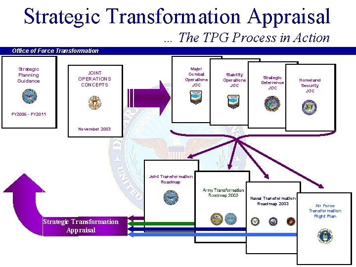 Strategic Transformation Appraisal … The TPG Process in Action Office of Force Transformation Strategic