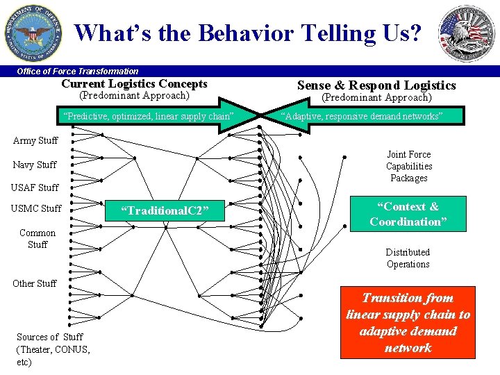 What’s the Behavior Telling Us? Office of Force Transformation Current Logistics Concepts (Predominant Approach)