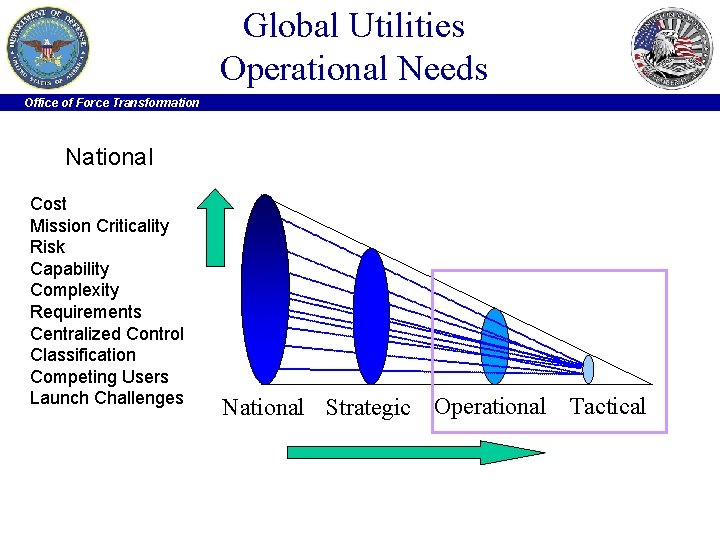 Global Utilities Operational Needs Office of Force Transformation National Cost Mission Criticality Risk Capability