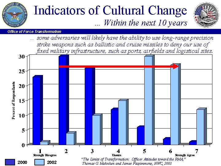 Indicators of Cultural Change … Within the next 10 years Office of Force Transformation