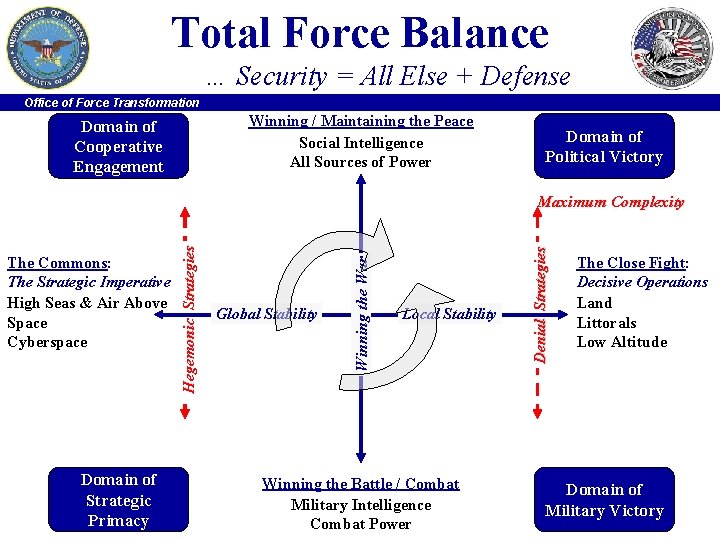 Total Force Balance … Security = All Else + Defense Office of Force Transformation