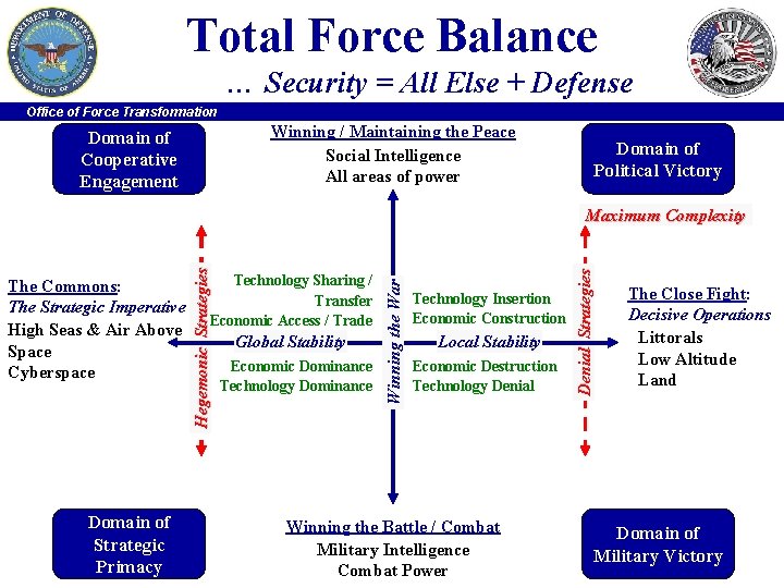 Total Force Balance … Security = All Else + Defense Office of Force Transformation