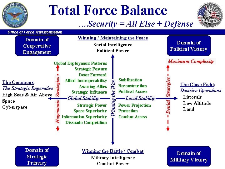 Total Force Balance …Security = All Else + Defense Office of Force Transformation Winning