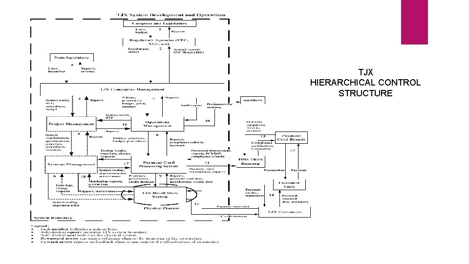 TJX HIERARCHICAL CONTROL STRUCTURE 