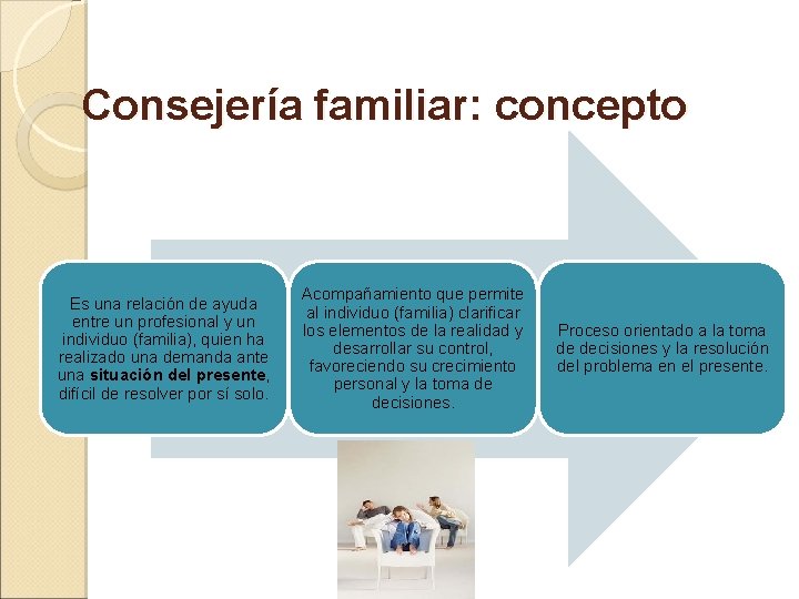 Consejería familiar: concepto Es una relación de ayuda entre un profesional y un individuo