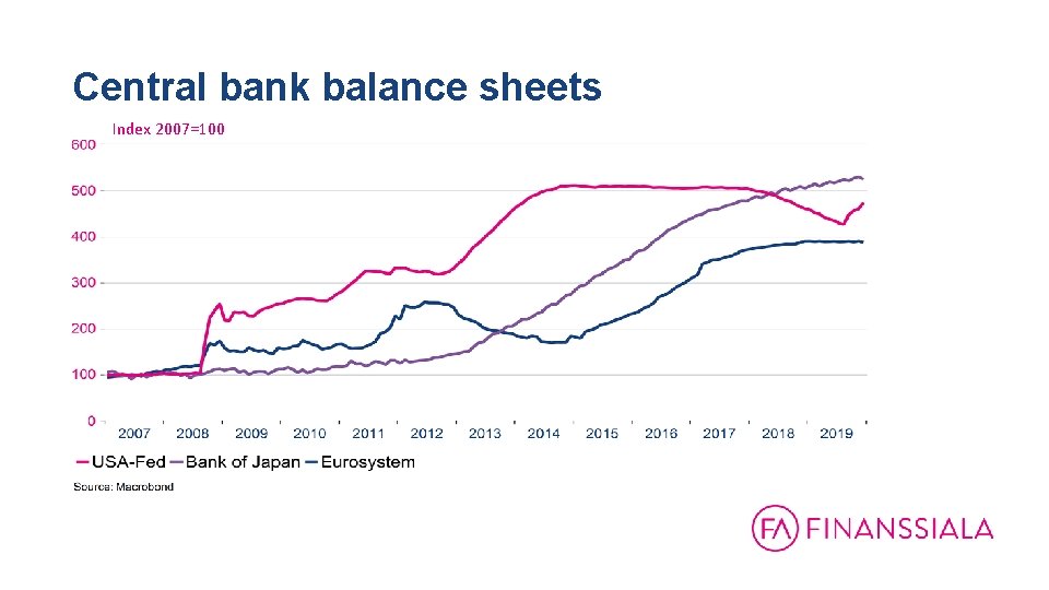 Central bank balance sheets Index 2007=100 