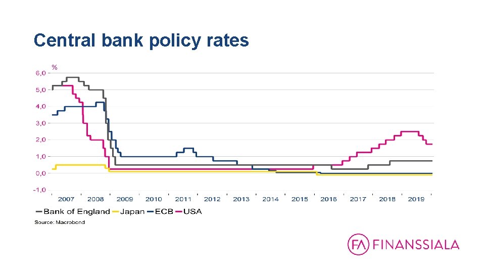 Central bank policy rates % 