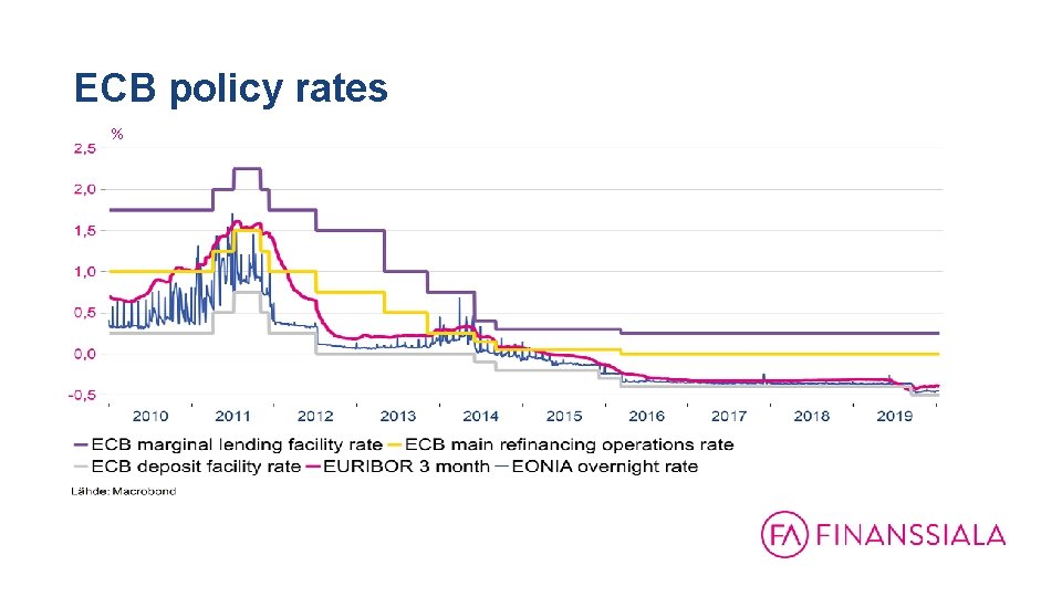 ECB policy rates % 