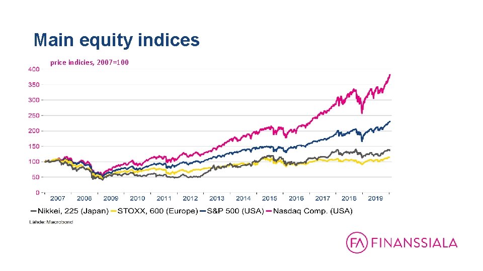 Main equity indices price indicies, 2007=100 