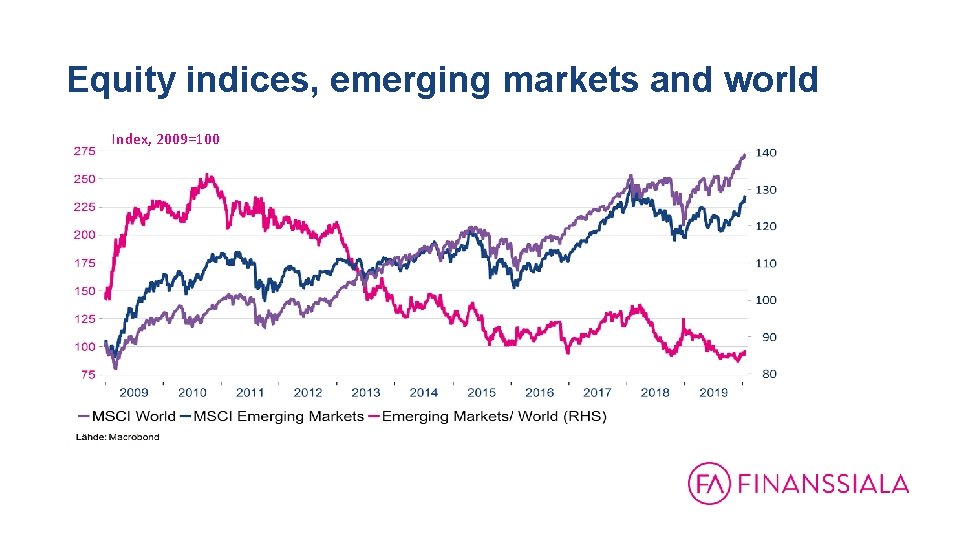 Equity indices, emerging markets and world Index, 2009=100 