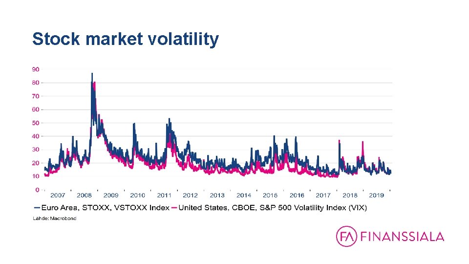 Stock market volatility 