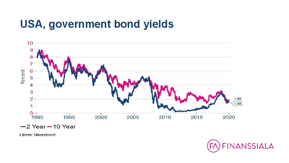 USA, government bond yields 