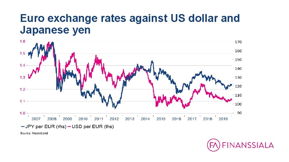 Euro exchange rates against US dollar and Japanese yen 