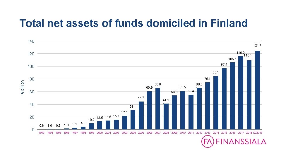 Total net assets of funds domiciled in Finland 140 124. 7 120 106. 5