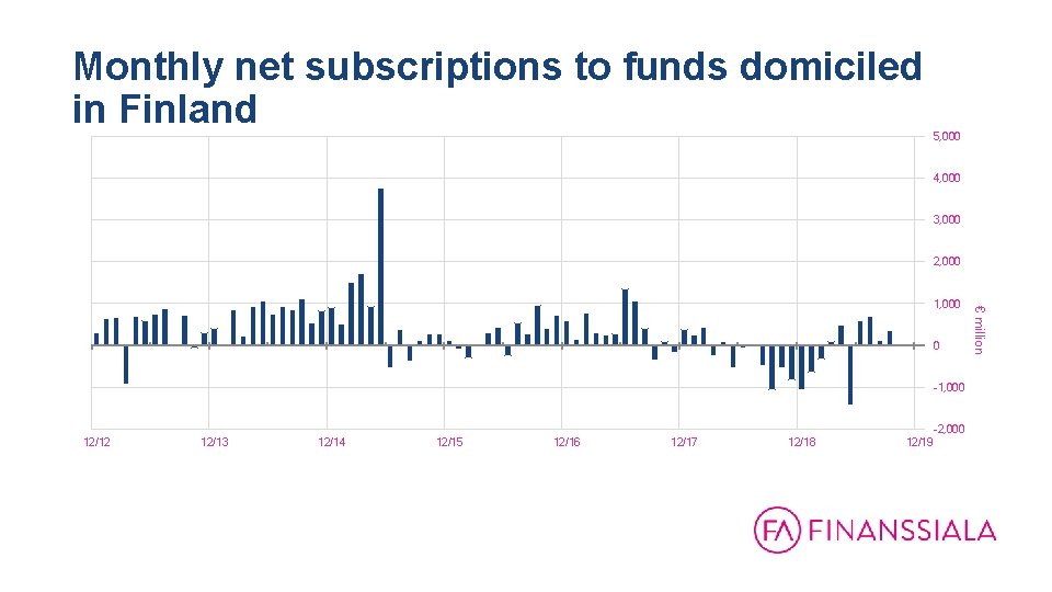 Monthly net subscriptions to funds domiciled in Finland 5, 000 4, 000 3, 000