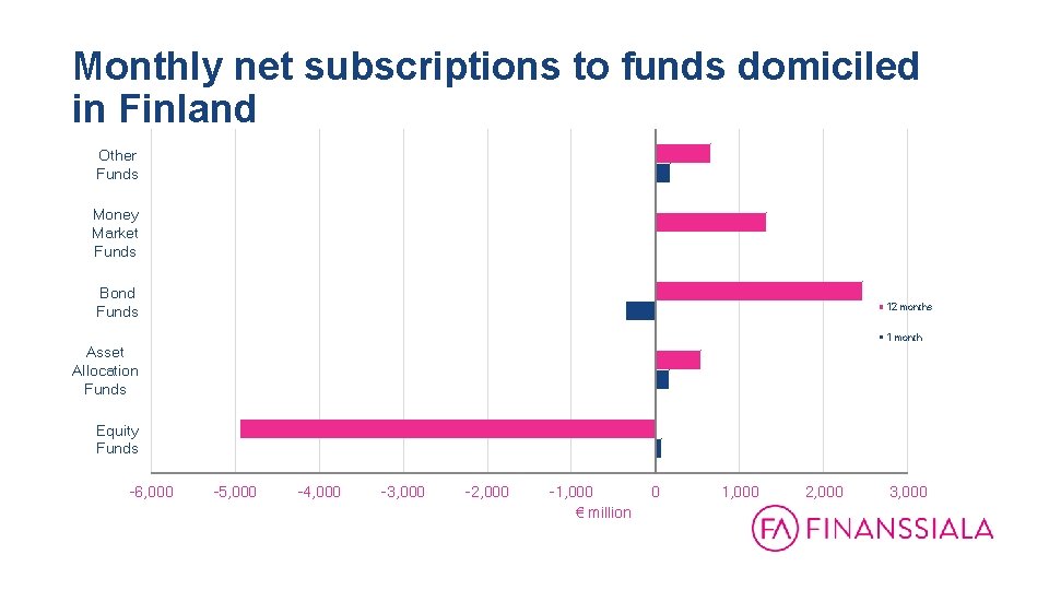 Monthly net subscriptions to funds domiciled in Finland Other Funds Money Market Funds Bond