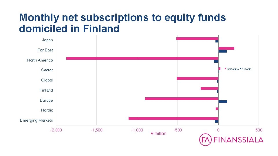 Monthly net subscriptions to equity funds domiciled in Finland 31. 12. 1999 - 31.