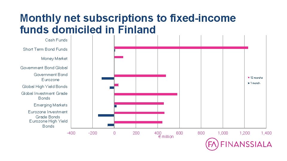 Monthly net subscriptions to fixed-income funds domiciled in Finland 31. 12. 1999 - 31.