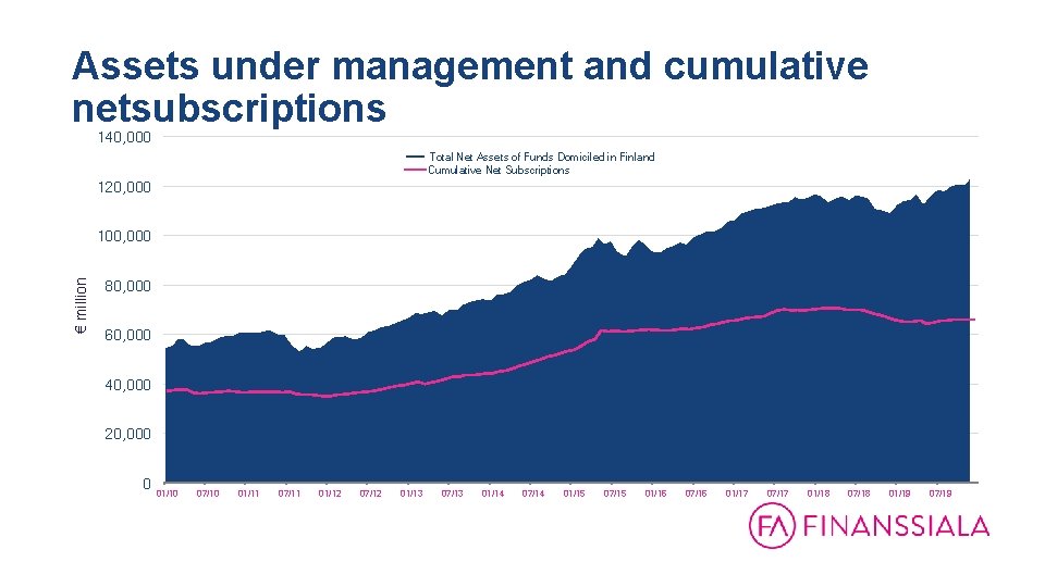 Assets under management and cumulative netsubscriptions 140, 000 Total Net Assets of Funds Domiciled