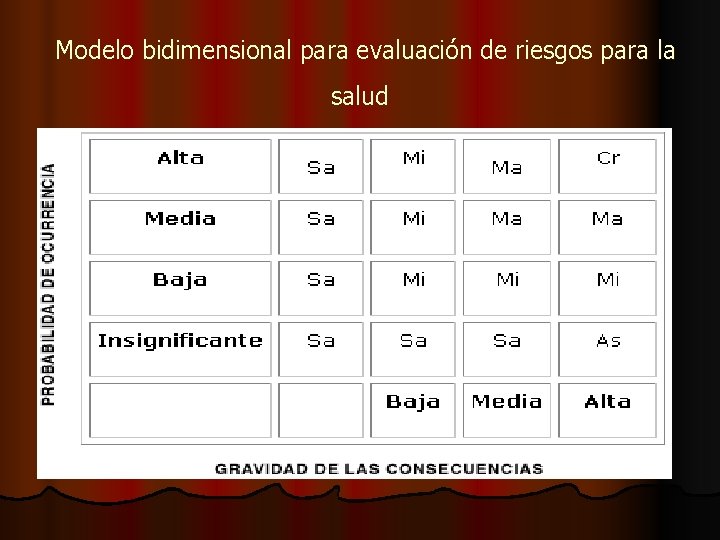 Modelo bidimensional para evaluación de riesgos para la salud 