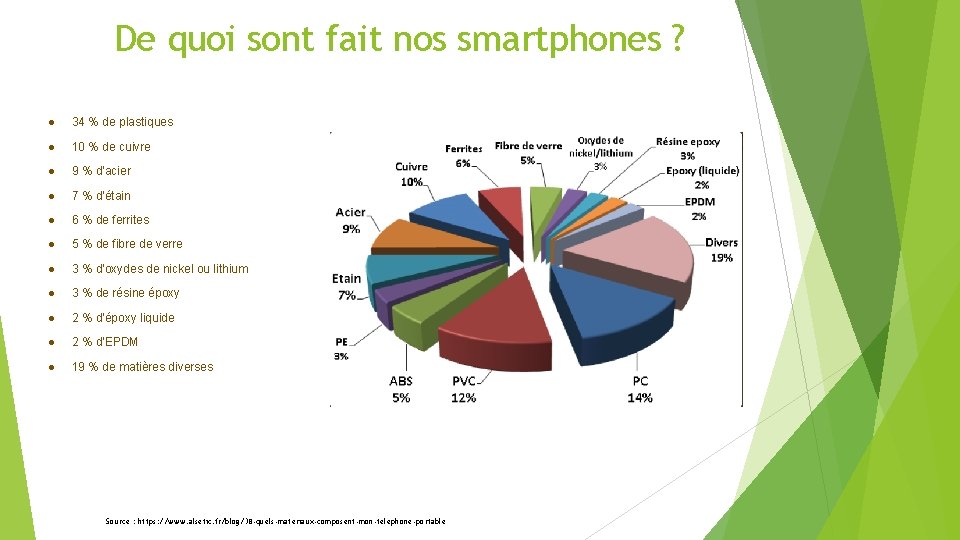 De quoi sont fait nos smartphones ? ● 34 % de plastiques ● 10