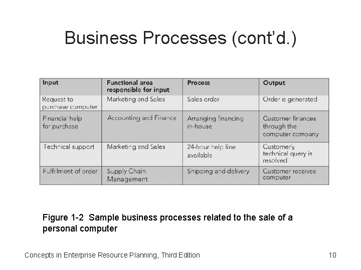 Business Processes (cont’d. ) Figure 1 -2 Sample business processes related to the sale