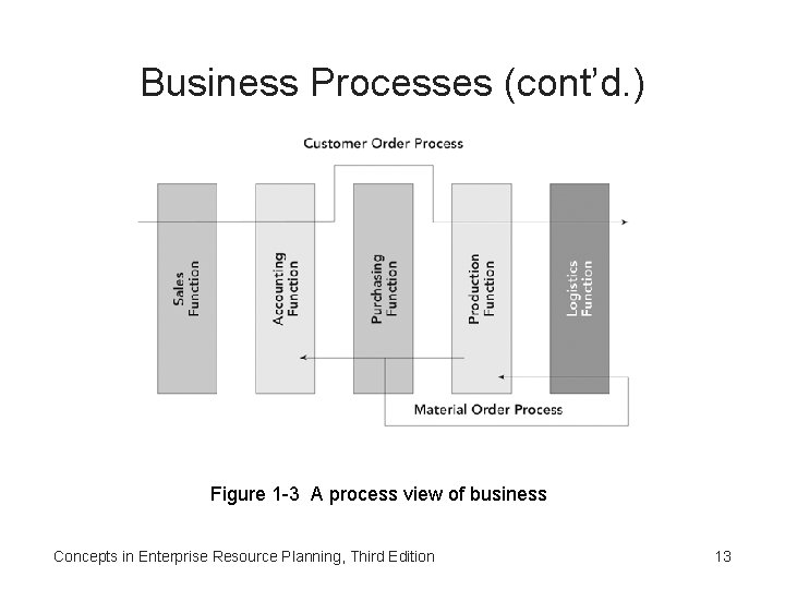 Business Processes (cont’d. ) Figure 1 -3 A process view of business Concepts in