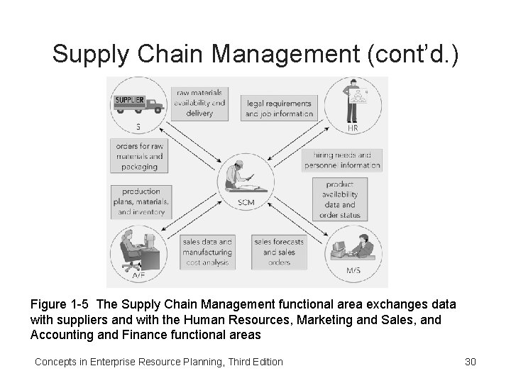Supply Chain Management (cont’d. ) Figure 1 -5 The Supply Chain Management functional area