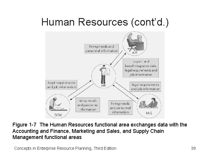 Human Resources (cont’d. ) Figure 1 -7 The Human Resources functional area exchanges data