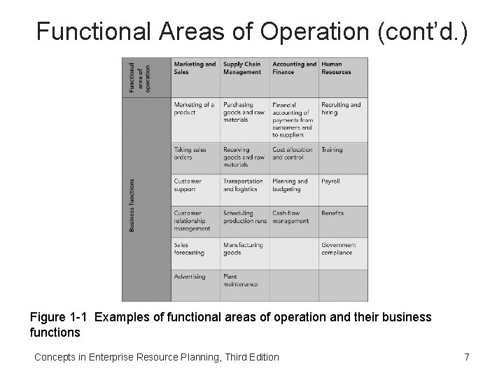 Functional Areas of Operation (cont’d. ) Figure 1 -1 Examples of functional areas of