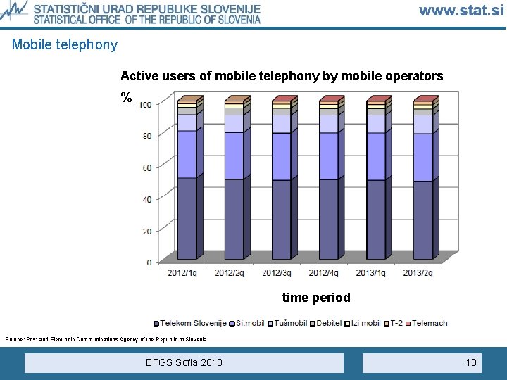 Mobile telephony Active users of mobile telephony by mobile operators % time period Source: