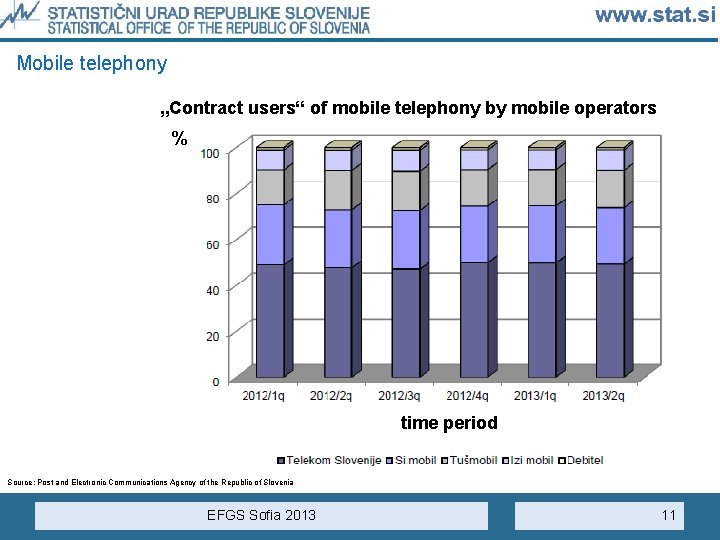 Mobile telephony „Contract users“ of mobile telephony by mobile operators % time period Source: