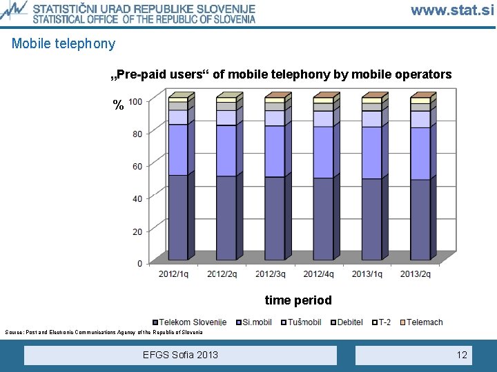 Mobile telephony „Pre-paid users“ of mobile telephony by mobile operators % time period Source: