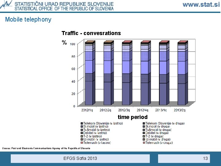 Mobile telephony Traffic - convesrations % time period Source: Post and Electronic Communications Agency