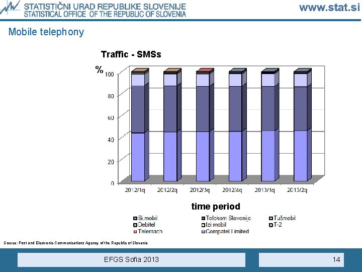 Mobile telephony Traffic - SMSs % time period Source: Post and Electronic Communications Agency