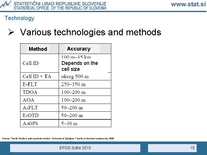 Technology Ø Various technologies and methods Method Accuracy Depends on the cell size Source: