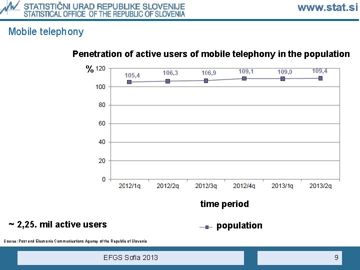 Mobile telephony Penetration of active users of mobile telephony in the population % time